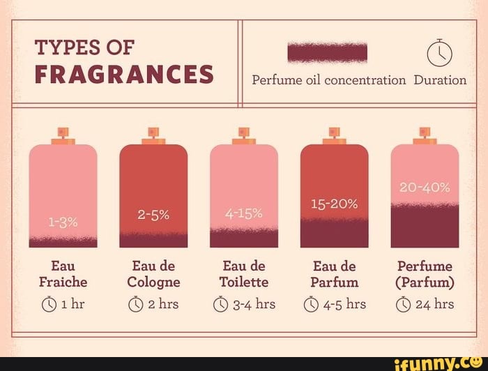 TYPES OF FRAGRANCES Perfume oil concentration Duration Eau Eau de Eau ...