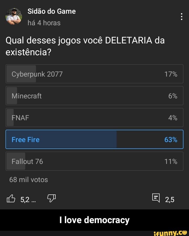 Sidão do Game há 4 horas
Qual desses jogos você DELETARIA da existência?
Cyberpunk 2077
Minecraft 6%
FNAF 4%
63%
Fallout 76 11%
Free Fire
68 mil votos
25
love democracy - I love democracy