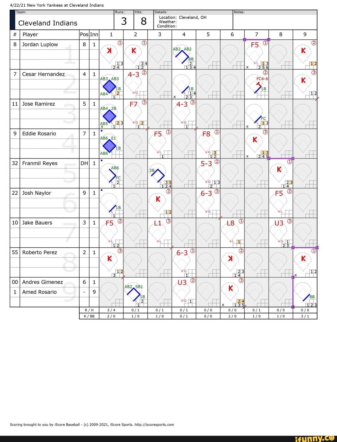 CLE Scorecard New York Yankees At Cleveland Indians Team Ran Datale 