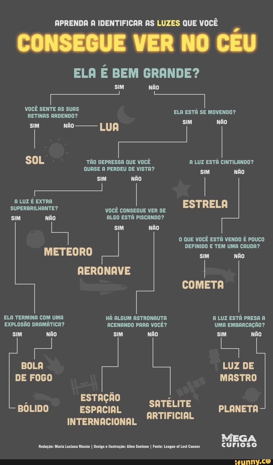APRENDA A IDENTIFICAR AS LUZES QUE VOCÊ
CONSEGUE VER NO CÉU
ELA É BEM GRANDE?
SIM NÃo
VOCÊ SENTE AS SUAS
RETINAS ARDENDO? ELA ESTÁ SE MOVENDO?
SIM NÃo
LUA SOL TÃO DEPRESSA QUE VOCÊ A LUZ ESTÁ CINTILANDO?
QUASE A PERDEU DE VISTA? SIM não
SIM NÃo
A LUZ É EXTRA SUPERBRILHANTE? VOCÊ CONSEGUE VER SE ESTRELA sIM NÃo ALGO ESTÁ PISCANDO? sIM NÃo
O QUE VOCÊ ESTÁ VENDO É POUCO DEFINIDO E TEM UMA CAUDA?
METEORO siM NÃo
AERONAVE COMETA ELA TERMINA COM UMA HÁ ALGUM ASTRONAUTA A LUZ ESTÁ PRESA A EXPLOSÃO DRAMÁTICA? ACENANDO PARA VOCÊ? UMA EMBARCAÇÃO? sIM NÃO SIM NÃo
LUZ DE DE FOGO MASTRO ESTAÇÃO BÓLIDO ESPACIAL ARTIFICIAL SATÉLITE PLANETA INTERNACIONAL
MEGA
Redação: Maria Luciana Rincón I Design e Ilustração: Aline Sentone I Fonte: League ca Lost Causes curioso