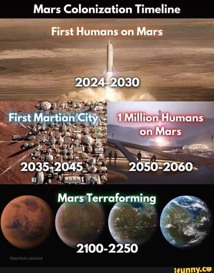 Mars Colonization Timeline First Humans on Mars 20242030 First Martian