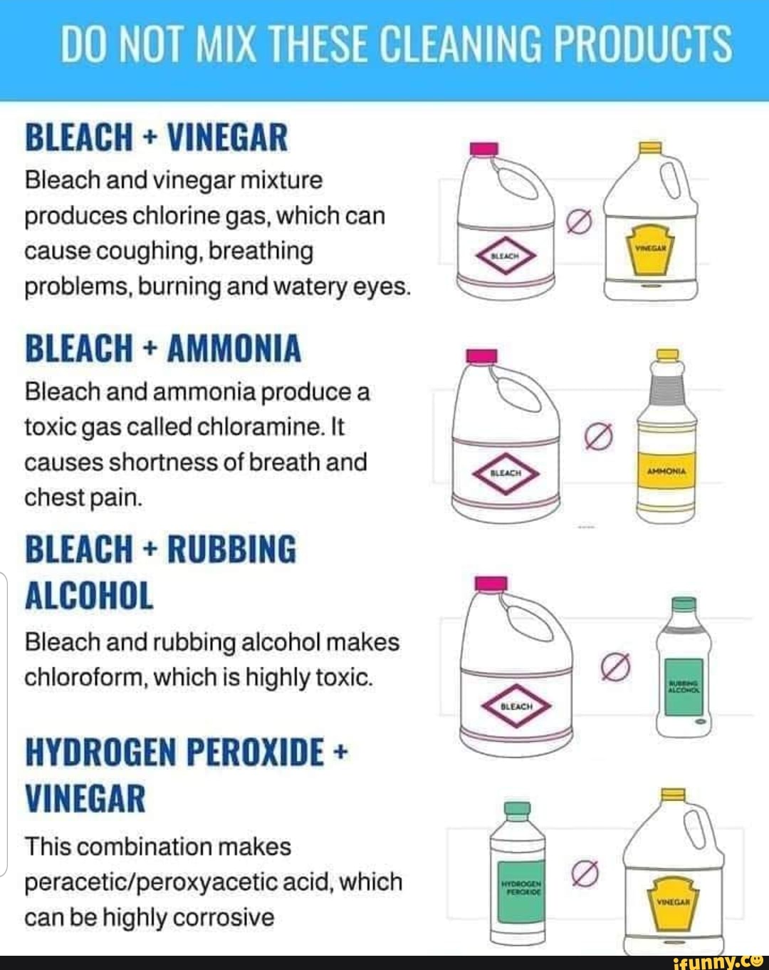 DO NOT MIX THESE CLEANING PRODUCTS
BLEACH + VINEGAR
Bleach and vinegar mixture produces chlorine gas, which can cause coughing, breathing problems, burning and watery eyes.
BLEACH + AMMONIA
Bleach and ammonia produce a toxic gas called chloramine. It causes shortness of breath and chest pain.
BLEACH + RUBBING ALCOHOL
Bleach and rubbing alcohol makes chloroform, which is highly toxic.
HYDROGEN PEROXIDE +
VINEGAR
This combination makes acid, which can be highly corrosive