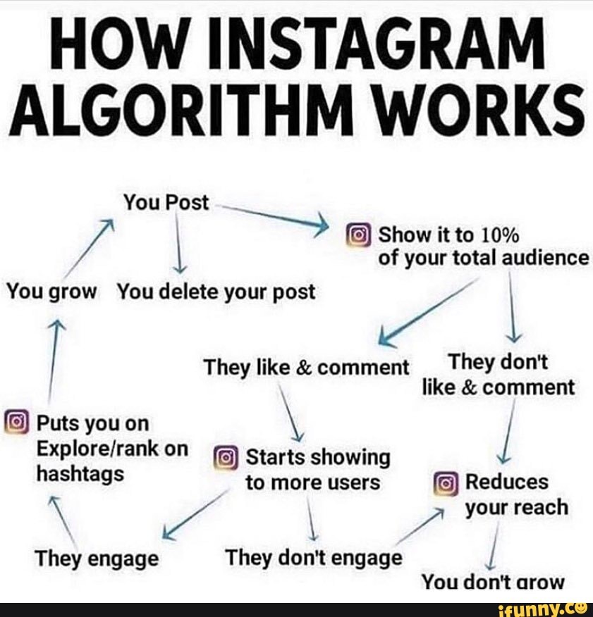 HOW INSTAGRAM ALGORITHM WORKS You Post Show it to 10 of your total