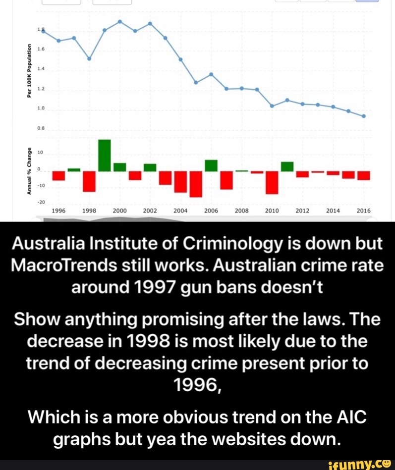 australia-institute-of-criminology-is-down-but-macrotrends-still-works