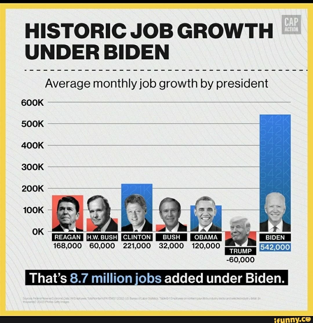 HISTORIC JOB GROWTH UNDER BIDEN Average Monthly Job Growth By President ...