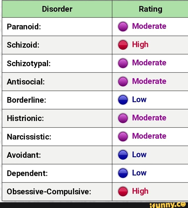 O Moderate
O
Histrionic: O Moderate
O
Avoidant: O Low
Obsessive-Compulsive: O High