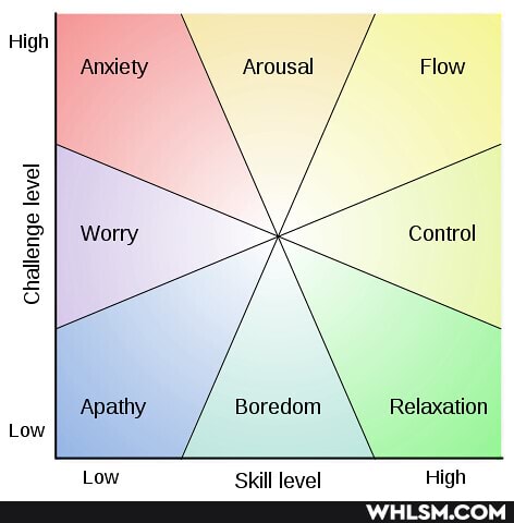 High
Arousal Flow
Anxiety
Control
Challenge level level level level level
Relaxation
Boredom
Low