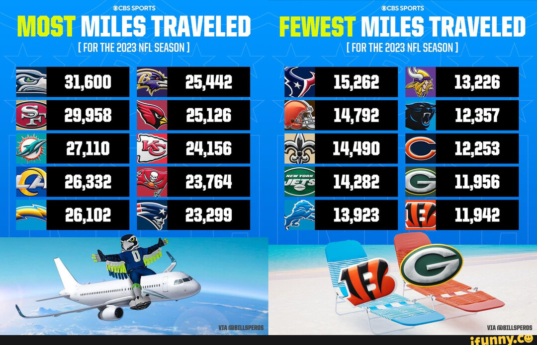 MOST MILES TRAVELED FEWEST MILES NFL TRAVELED FOR THE 2028 NFL SEASON   11131150ac138556cc2885422cdf72d5fe9e4dd1885b6893a3eb8556289e3e6f 1 