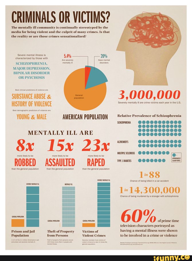 Mentally ill перевод. Mental illnesses infographic. Инфографика серийных убийц по годам.