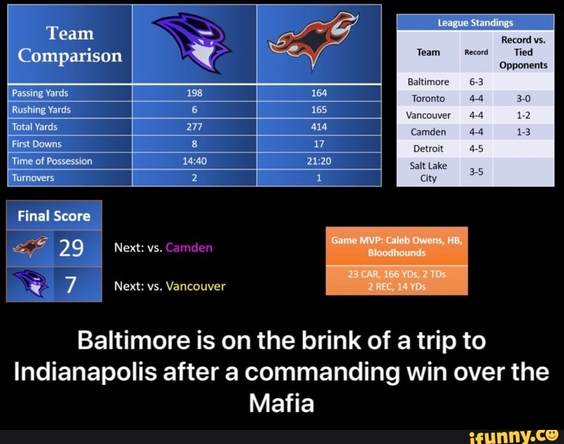 Baltimore is on the brink of a trip to
Indianapolis after a commanding win over the - Baltimore is on the brink of a trip to Indianapolis after a commanding win over the Mafia