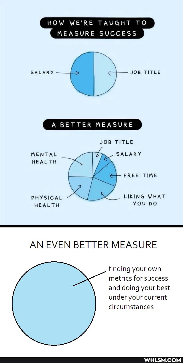 HOW WE'RE TAUGHT TO MEASURE SUCCESS
SALARY JOB TITLE
BETTER MEASURE
JOB TITLE MENTAL SALARY HEALTH FREE TIME PHYSICAL LIKING WHAT HEALTH you
AN EVEN BETTER MEASURE
finding your own metrics for success and doing your best under your current circumstances