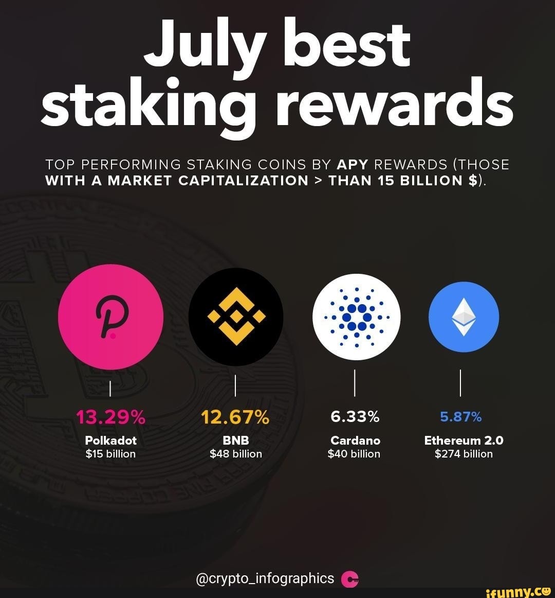 July Best Staking Rewards Top Performing Staking Coins By Apy Rewards Those With A Market Capitalization Than 15 Billion 12 67 6 33 Polkadot Bnb Cardano Ethereum 2 0 15 Billion 48 Billion 40 Billion 274 Billion Crypto Infographics July Best Staking Rewards Top Performing Staking Coins By Apy Rewards Those With A Market Capitalization Than 15 Billion 12 67 6 33 Polkadot Bnb Cardano Ethereum 2 0 15 Billion 48 Billion 40 Billion 274 Billion Crypto Infographics