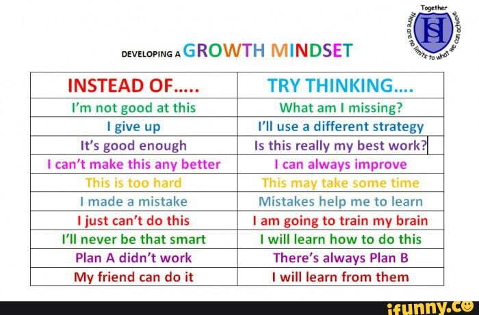 INSTEAD OF
TRY THINKING....
not good at this
What am missing?
give up
Illuse a different strategy
It's good enough
Is this really my best work?
can't make this any better
can always improve
made a mistake
Mistakes help me to learn
just can't do this
am going to train my brain
V'll never be that smart
will learn how to do this
Plan A didn't work
There's always Plan B
My friend can do it
Lwill learn from them