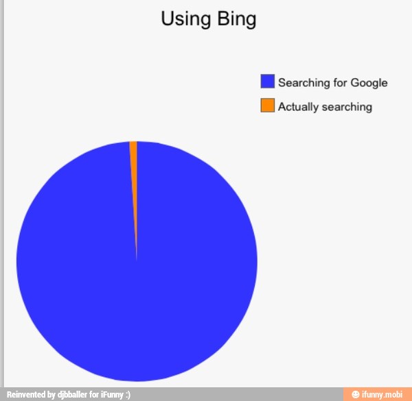 Using Bing
I Searching for Google
[i Actually searching