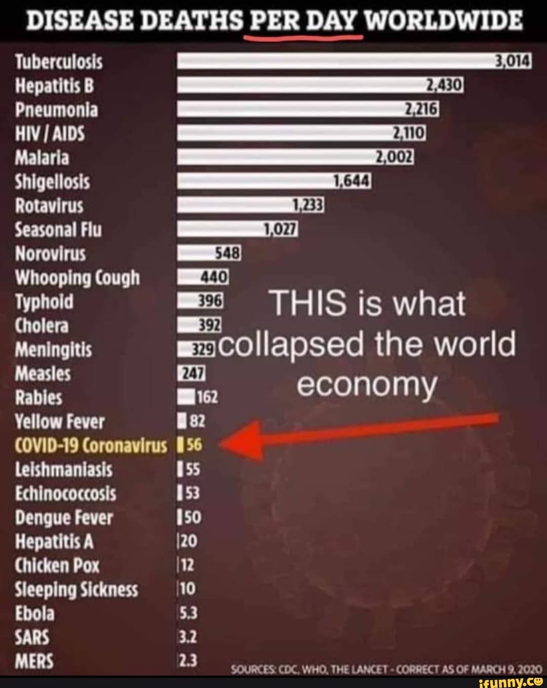 DISEASE DEATHS PER DAY WORLDWIDE
Tuberculosis
UT
MITA
HIV/AIDS
Malaria
ATI
Rotavirus
IET
Whooping Cough
Typhold
Cholera
Meningitis
Measles
Rabies
Yellow Fever
COVID-19 Coronavirus
Leishmaniasis
Echinococcosis
TUTO
Chicken Pox
Sleeping Sickness
Ebola
a
mcollapsed the world
ted economy
SOURCES: CDC. WHO, THE LANCET
CORRECT AS OF MARCH 9, 2020
