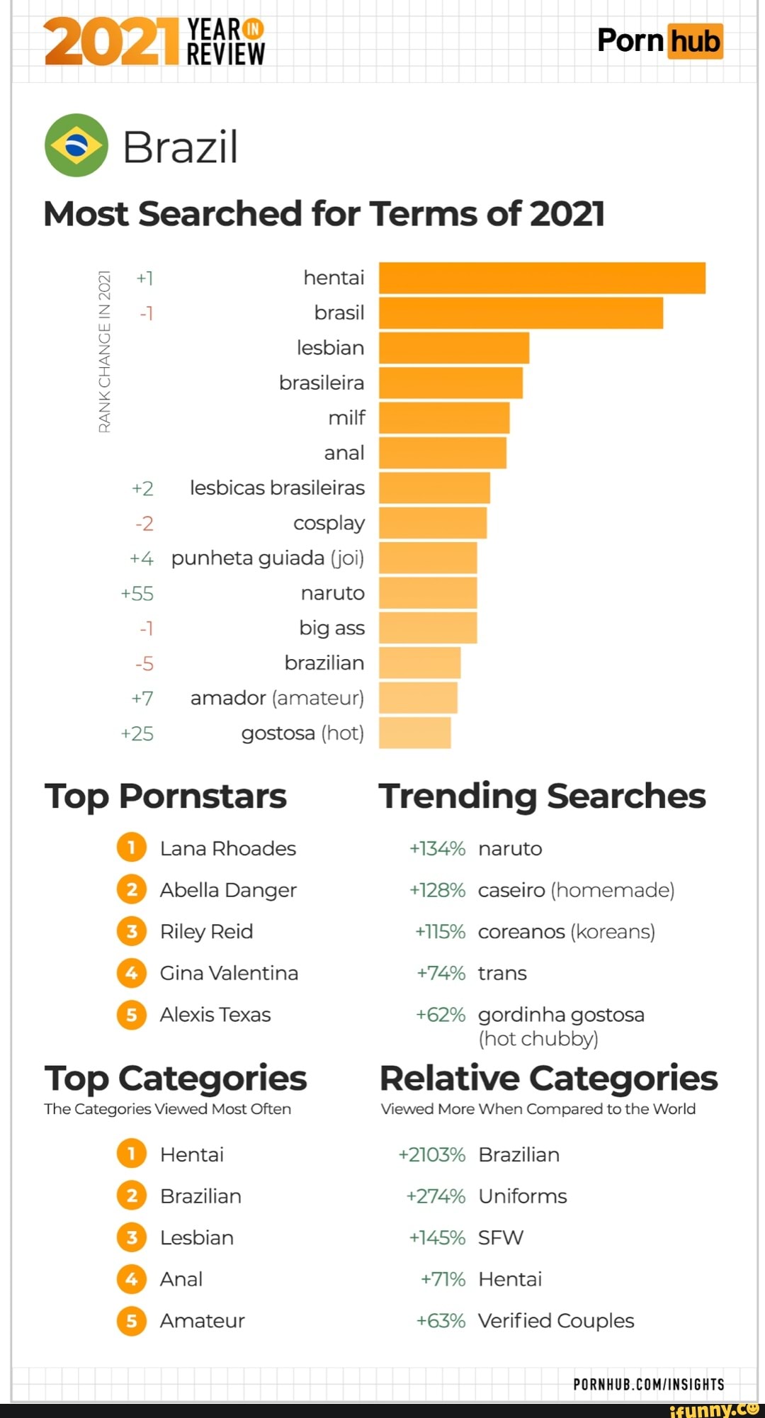 Brazil Hentai Porn - Porn hub Most Searched for Terms of 2021 hentai brasil lesbian brasileira  milf RANK CHANGE IN