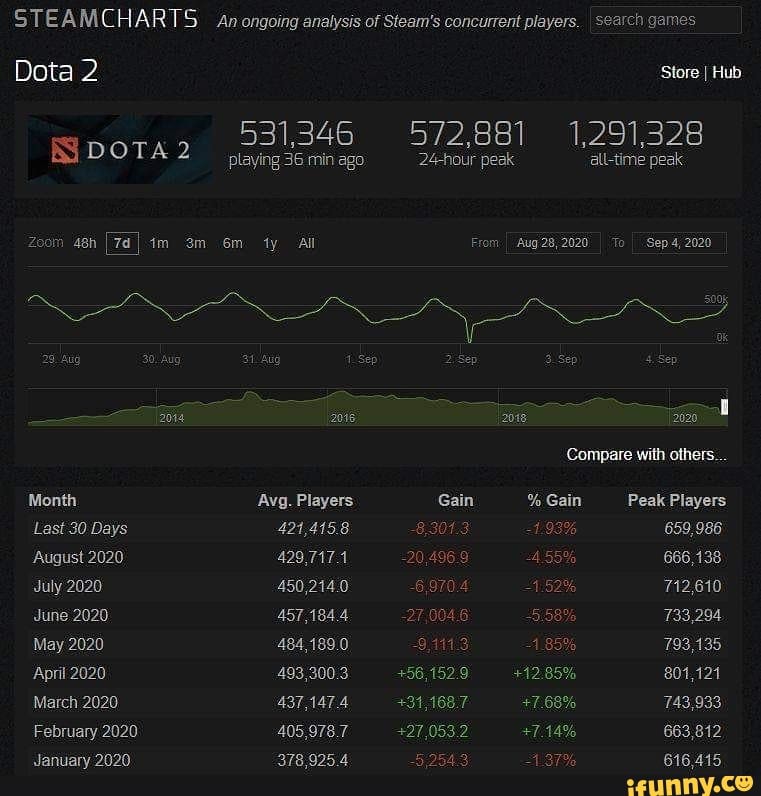 STEAMCHARTS Anongoing Analysis Of Steams Concurrent Players Search 1 
