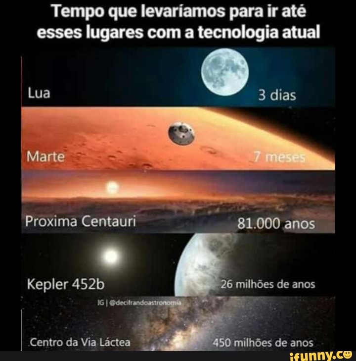 Tempo que levariamos para ir até
esses lugares com a tecnologia atual