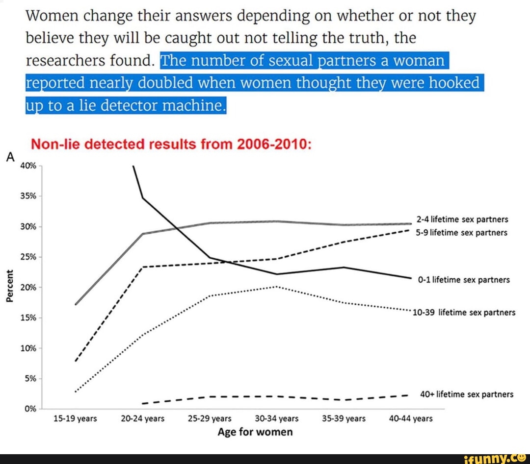 Women change their answers depending on whether or not they believe they  will be caught out