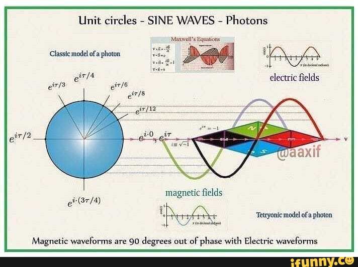 Unit circles - SINE WAVES - Photons
Maxiell's Equations
Classic model of a photon
electric fields ein3 erls
magnetic fields
'Tetryonic model ofa photon
Magnetic waveforms are 90 degrees out of phase with Electric waveforms