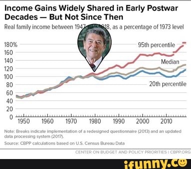 Early Postwar
Income Gains Widely Shared
Decades - But Not Since Then
Real family income between 3, as percentage of 1973 level
180% 95th percentle
160
40
120
100
80
60
40
20
20th percentile
1950 1960 1970 1980 1990 -2000 -2010