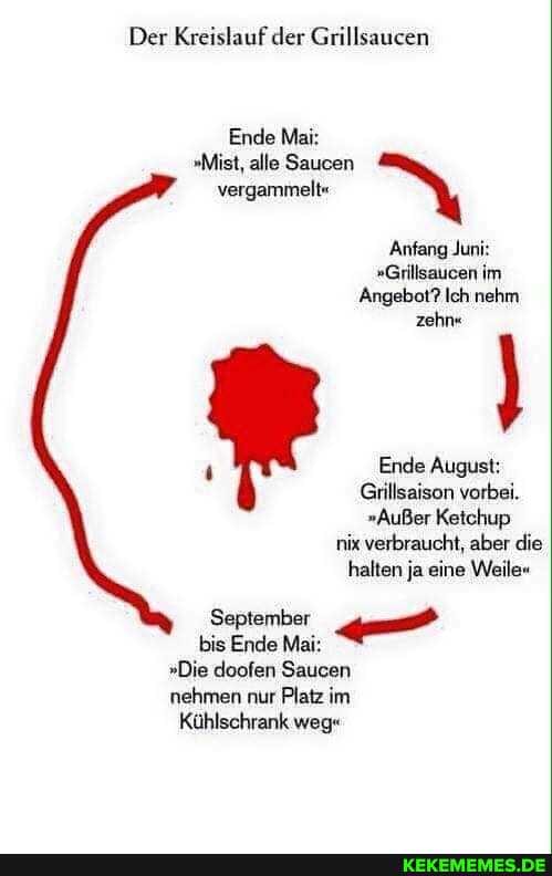 Der Kreislauf der Grillsaucen
Ende Mai:
"Mist, alle Saucen vergammelt"
Anfang Juni:
"Grillsaucen im
'Angebot? Ich nehm zehn"
Ende August:
Grillsaison vorbei.
"Außer Ketchup nix verbraucht, aber die halten ja eine Weile"
September bis Ende Mai:
"Die doofen Saucen
nehmen nur Platz im
Kühlschrank weg"