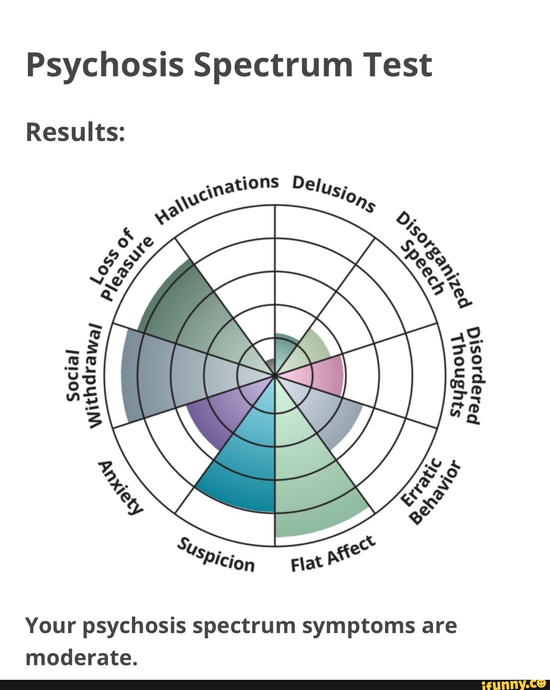 Psychosis Spectrum Test Results: nations Delus; IS Social Withdrawa ...