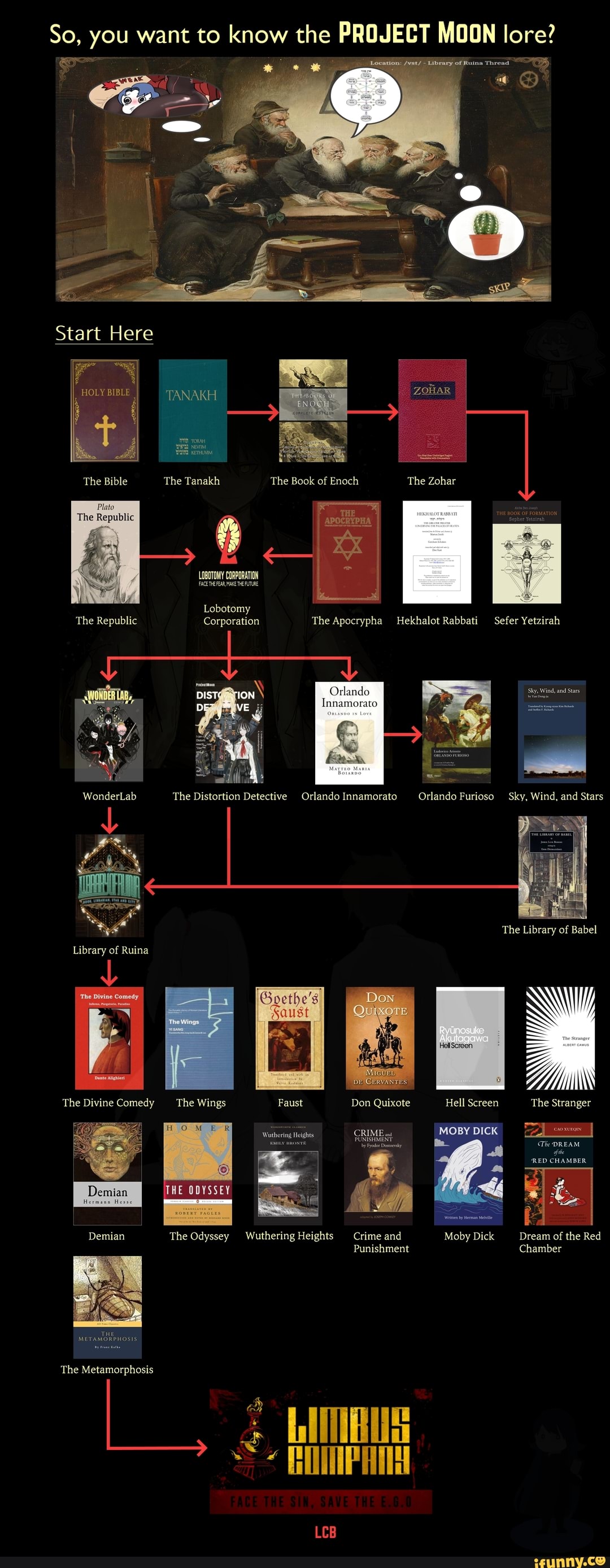So, you want to know the PROJECT MOON lore? Start Here HOLY BIBLE
