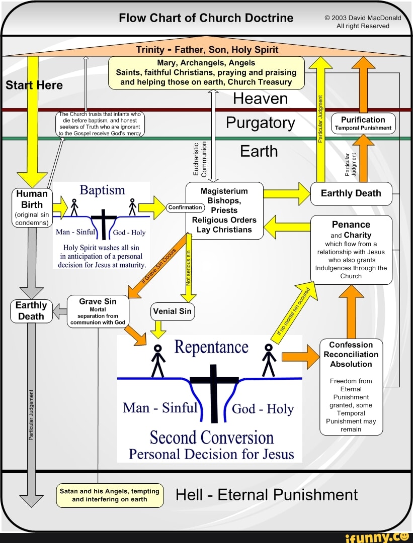 Paricular Pit Flow Chart of Church Doctrine 2003 David MacDonald Alright Reserved ...