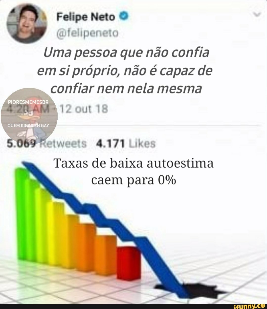 Uma pessoa que não confia
em si próprio, não é capaz de
confiar nem nela mesma
Taxas de baixa autoestima
caem para 0%