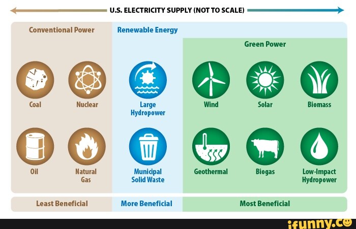 U,S. ELECTRICITY SUPPLY (NOT TO SCALE) Conventional Power _'Renewable ...