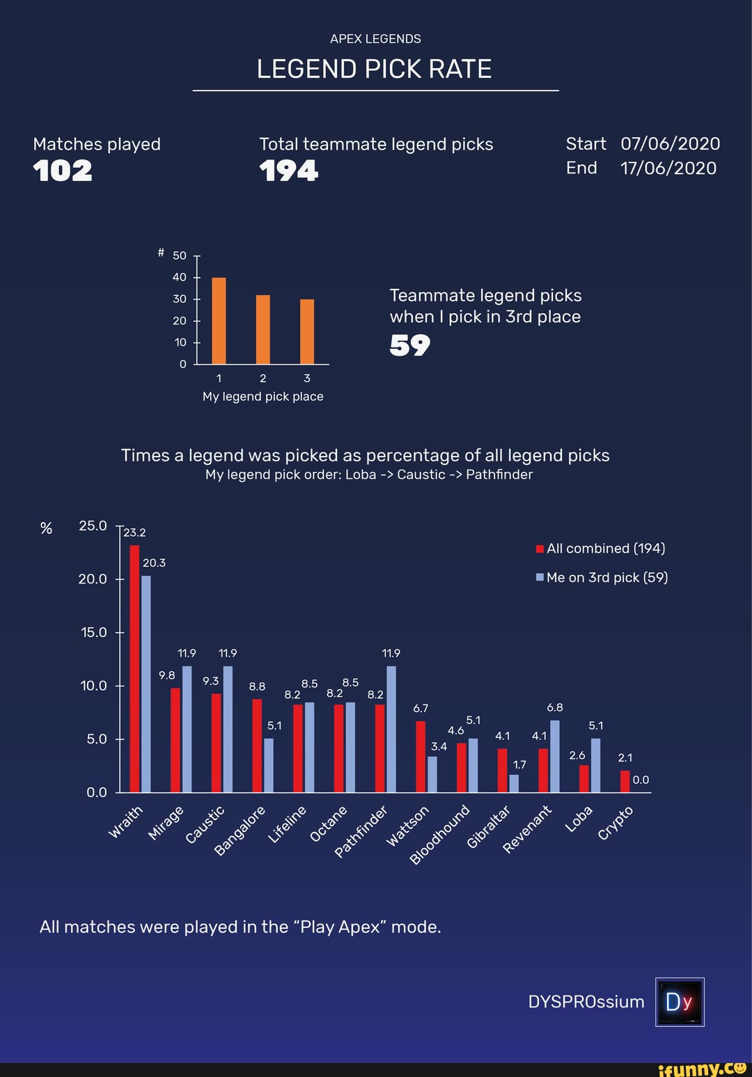 APEX LEGENDS LEGEND PICK RATE Matches played Total teammate legend