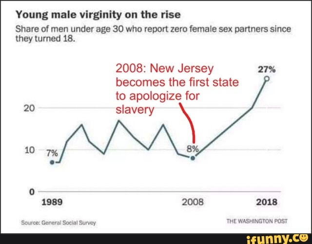 Young male virginity on the rise
Share of men under age 30 who report zero female sex partners since they turned 18.
2008: New Jersey 27% becomes the first state to apologize for
20 slavery
10 7% 8:
1989 2008 2018
Souree: General Social Survey THE WASHINGTON POST