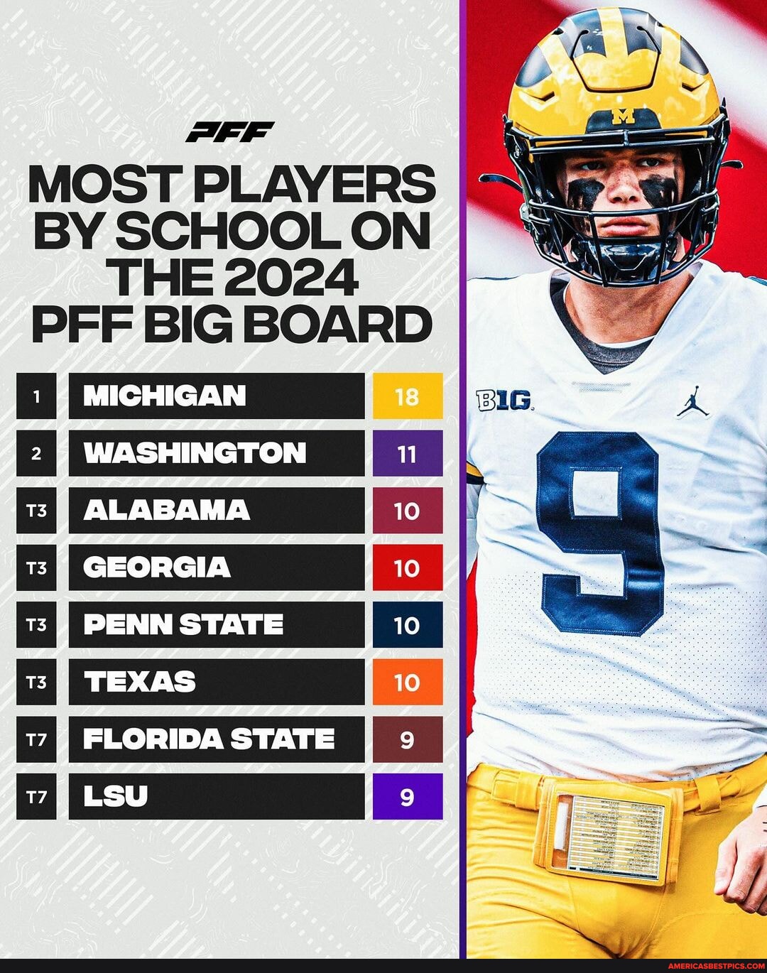 Most players by school on the 2024 PFF Big Board🔥 MOST PLAYERS BY