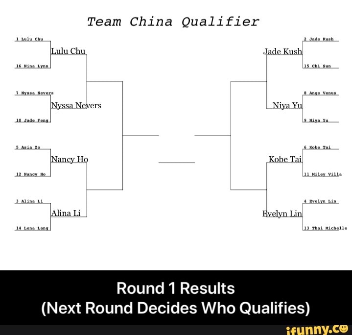 hens tang
Team
(Lulu Chu.
INyssa Nevers
INancy Ho
Li
Team China Qualifier
Jade KushI
Niya Yul
Kobe Tai
Round 1 Results
(Next Round Decides Who Qualifies) - Round 1 Results (Next Round Decides Who Qualifies)