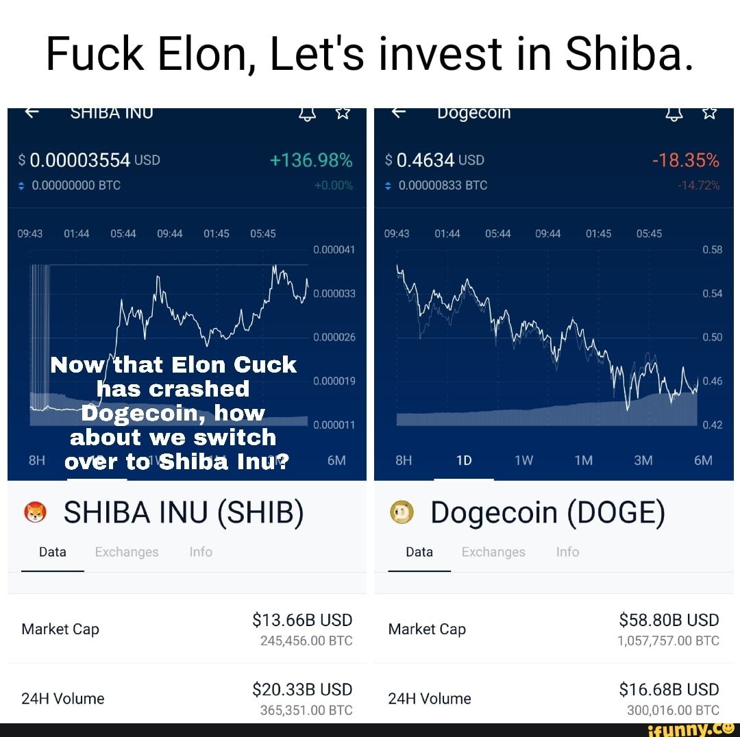 Fuck Elon, Let's invest in Shiba.
INU
0.00000000 BTC 0.00000833 BTC
0.00003554 usb
Ar
Now that Elon Cuck has crashed iogecoin, how about we switch al over to Shiba Inu? iD
SHIBA INU (SHIB)
Data
Market Cap $13.66B USD Cap
Volume $20.33B USD
365,351.00 BTC
Dogecoin (DOGE)
Data
$13.66B USD Market Cap $58.80B USD
USD Volume $16.68B USD
300,016.00 BTC
