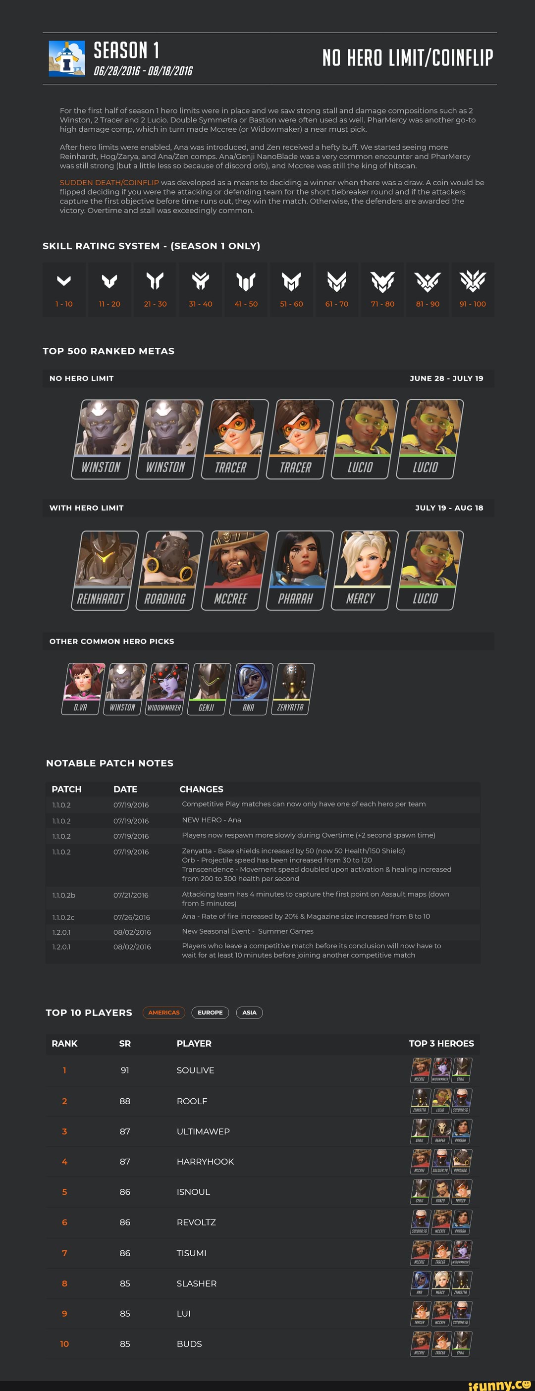 Complete Overwatch Competitive Meta History For Youroversource Com Created By Nweatherservice Season 1 No Hero For The First Half Of Season Hero Limits Were In Place And We Saw Strong Stall And