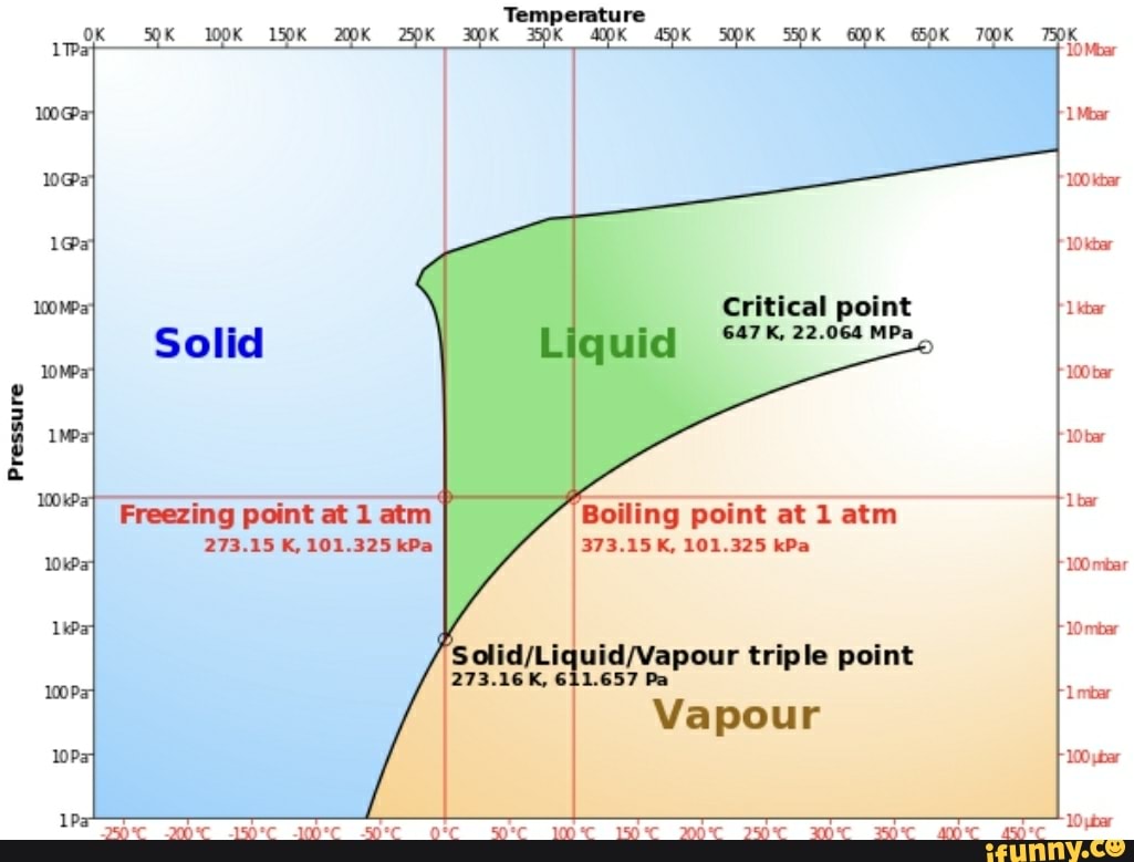 Pressure Temperature Mar pile 100 kbar Libar Gritical 647 K, 22.064 MPa ...