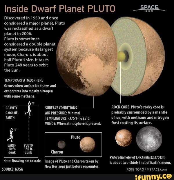 Inside Dwarf Planet PLUTO SPACE
Discovered in and
Pluto is sometimes
considered a double planet
TEMPORARY ATMOSPHERE
Occurs when surface ice thaws and
evaporates into mostly nitrogen