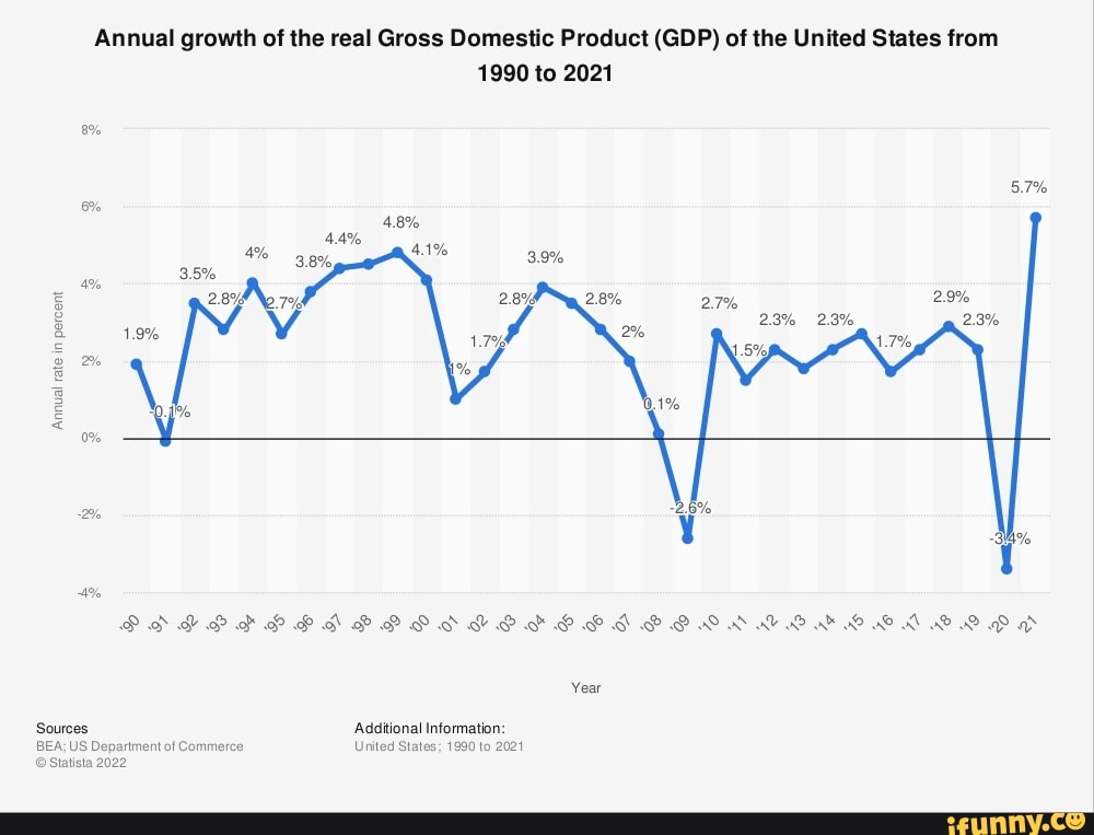 Annual growth of the real Gross Domestic Product (GDP) of the United ...