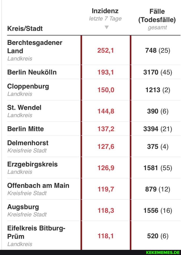 Inzidenz Fälle
letzte 7 Tage (Todesfälle) gesamt
Berchtesgadener
Land 252,1 748 (25)
Landkreis
Berlin Neukölln 193,1 3170 (45)
Cloppenburg
Landkreis 150,0 1213 (2)
St. Wendel
Landkreis 144,8 390 (6)
Berlin Mitte 137,2 3394 (21)
Delmenhorst
Kreisfreie Stadt 127,6 375 (4)
Erzgebirgskreis
Landkreis 126,9 1581 (55)
Offenbach am Main
Kreisfreie Stadt 119,7 879 (12)
Augsburg
Kreisfreie Stadt 118,3 1556 6)
Eifelkreis Bitburg-
Prüm 118,1 520 (6)