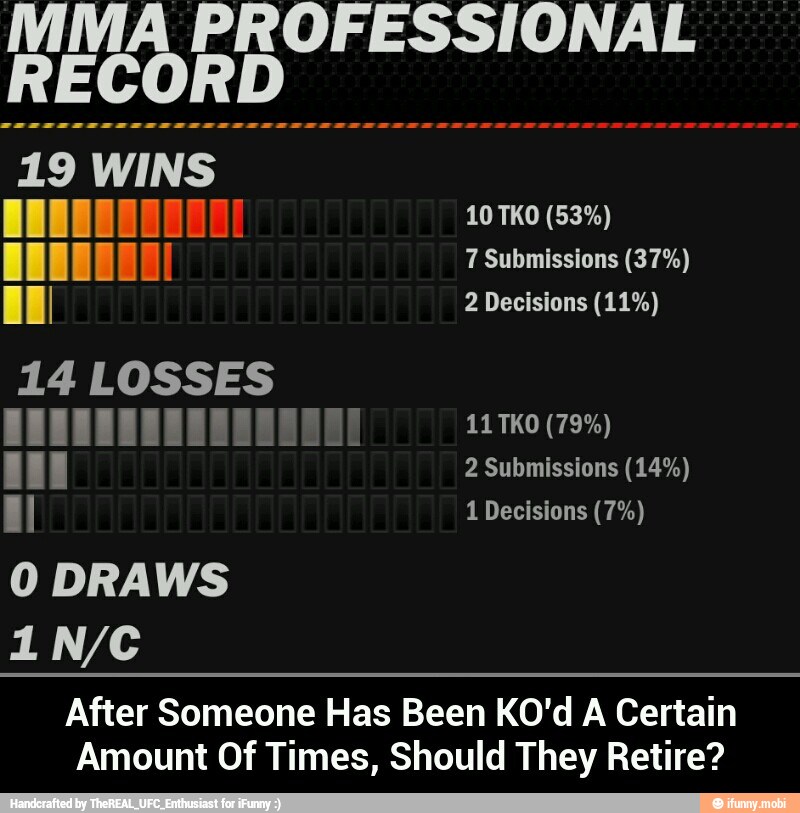 Someone Has Been KO'd A Certain
Amount Of Times, Should They Retire?
I
After - After Someone Has Been KO'd A Certain Amount Of Times, Should They Retire?