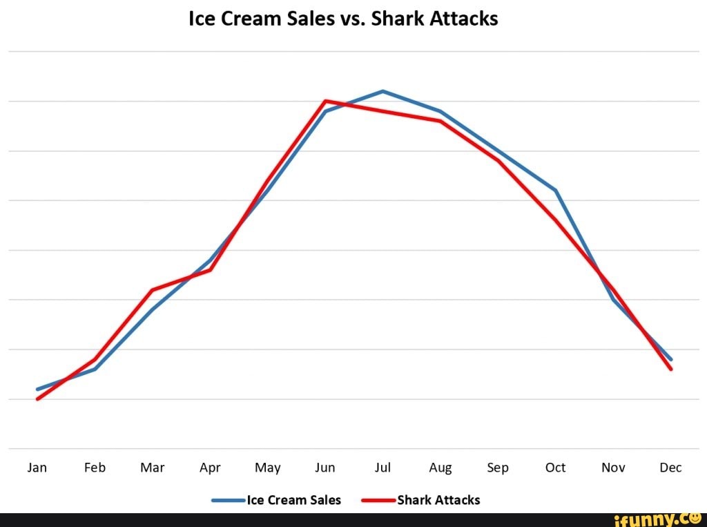 Jan Feb Mar Ice Cream Sales vs. Shark Attacks Apr May Jun Jul Aug Sep Ice Cream Sales Shark