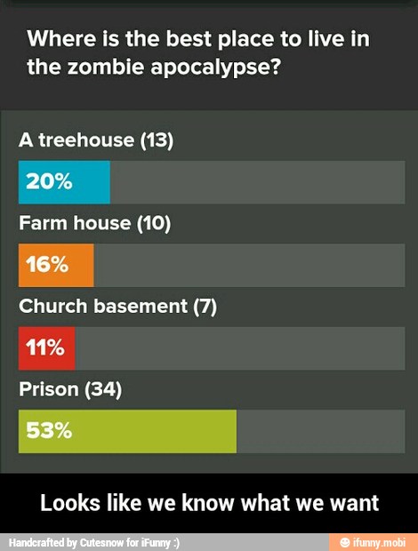 Where is the best place to live in
the zombie apocalypse?
A treehouse (13)
Farm house (10)
Church basement (7)
Prison (34)
Looks like we know what we want - Looks like we know what we want