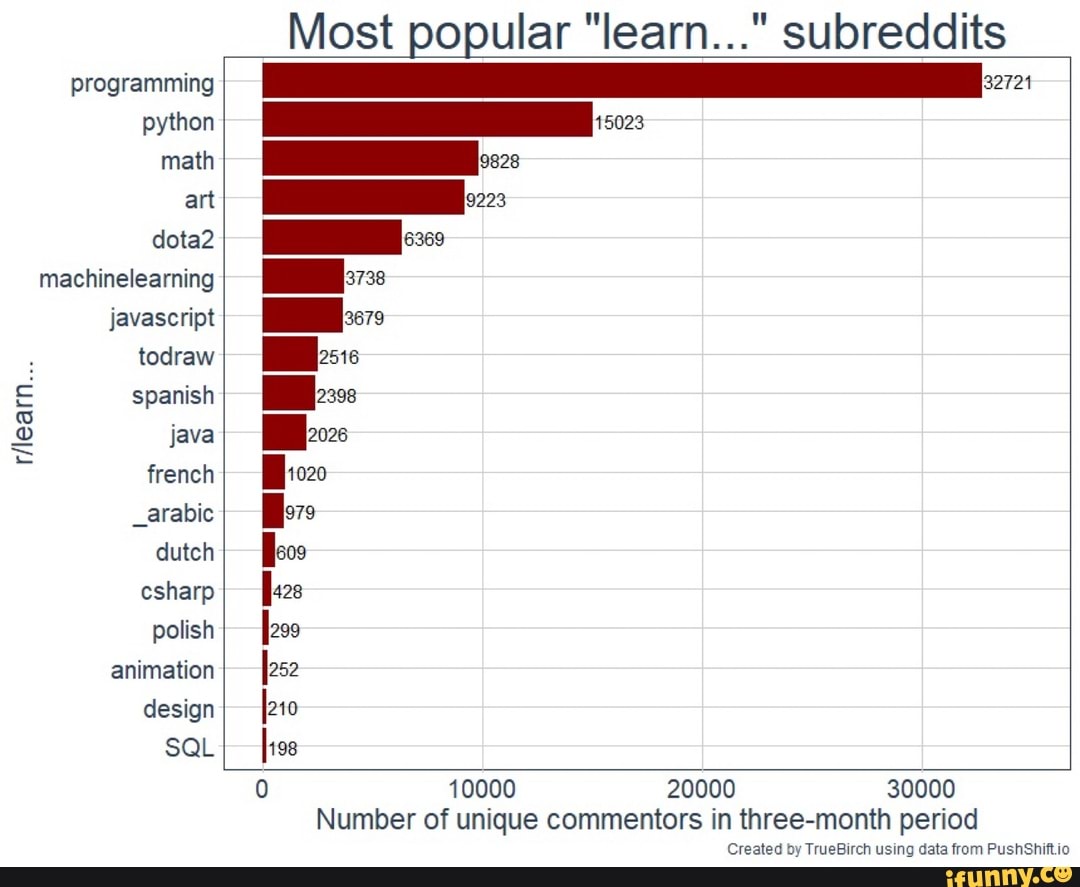 Most popular. Самые популярные запросы в гугле 2020. Popularest или most popular. Самые популяр рейтинг. Самый популярный запрос в гугле 2020 декабрь.