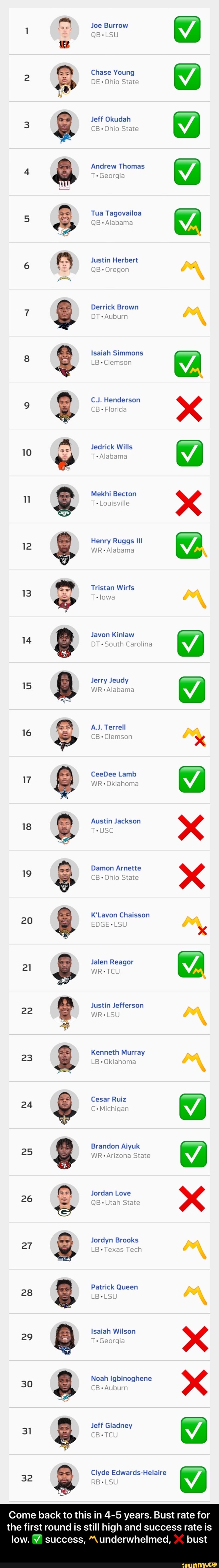 2
Joe Burrow
QB-LSU
o
Chase Young
Ohio State
E
Jeff Okudah
CB- Ohio State
Andrew Thomas
T-Georgia
Tua Tagovailoa
QB-Alabama
SS
arama (oases
QB-Oregon A
Derrick Brown
Auburn
Isaiah Simmons
LB-Clemson
C.J. Henderson
E
E
E
CB -Florida - Come back to this in 4-5 years. Bust rate for the first round is still high and success rate is low. ✅ success, 〽️underwhelmed, ❌ bust