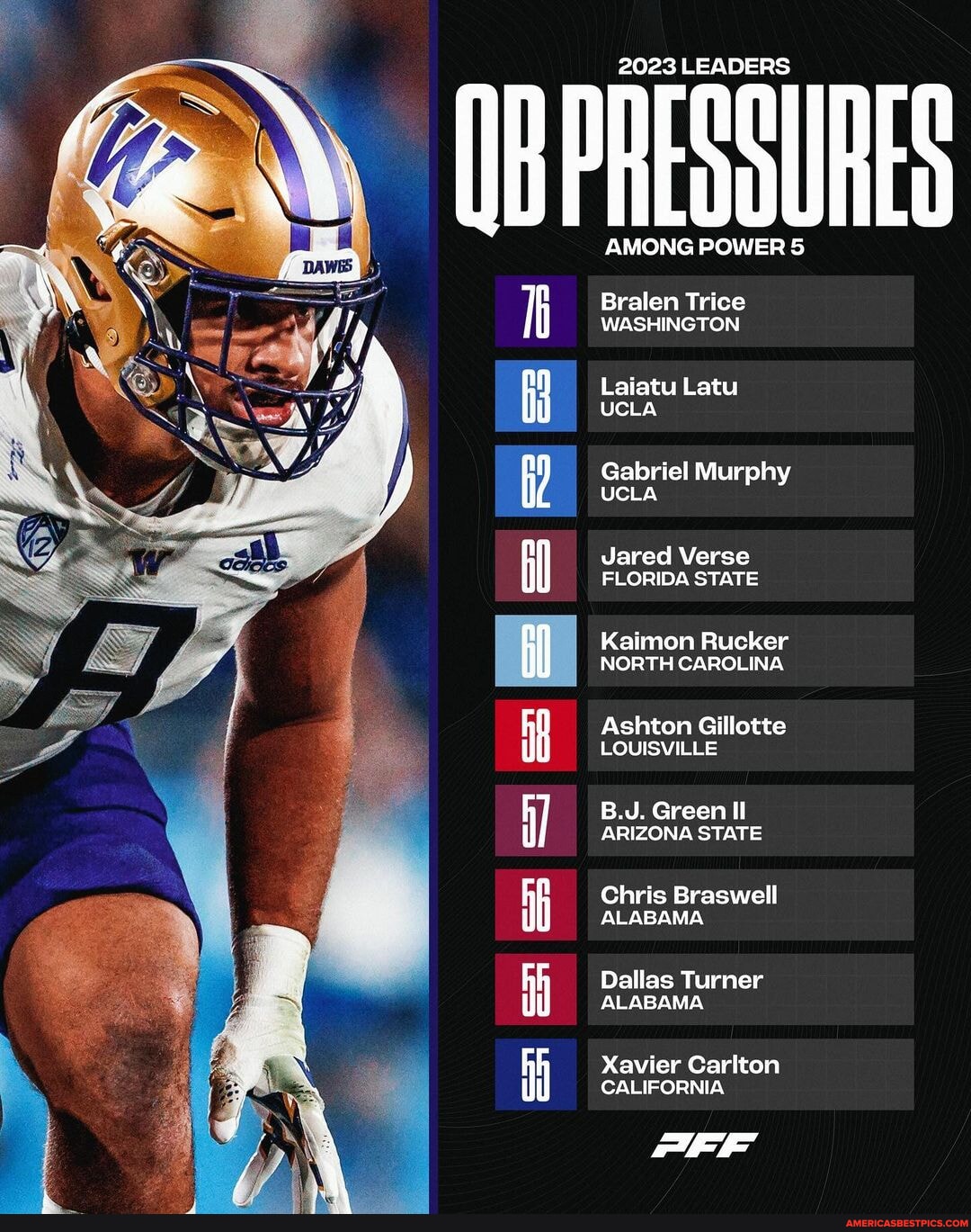 Leaders In QB Pressures From The 2023 Season💪 - 2023 LEADERS ) AMONG ...