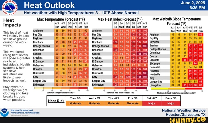 Heat Outlook Hot weather with High Temperatures 3 - Above Normal 2 ...