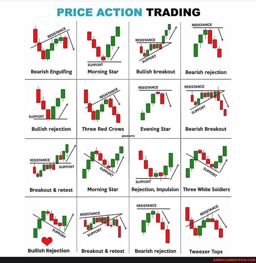 PRICE ACTION TRADING LA\ Bearish Engulfing AW Morning Star Bullish ...