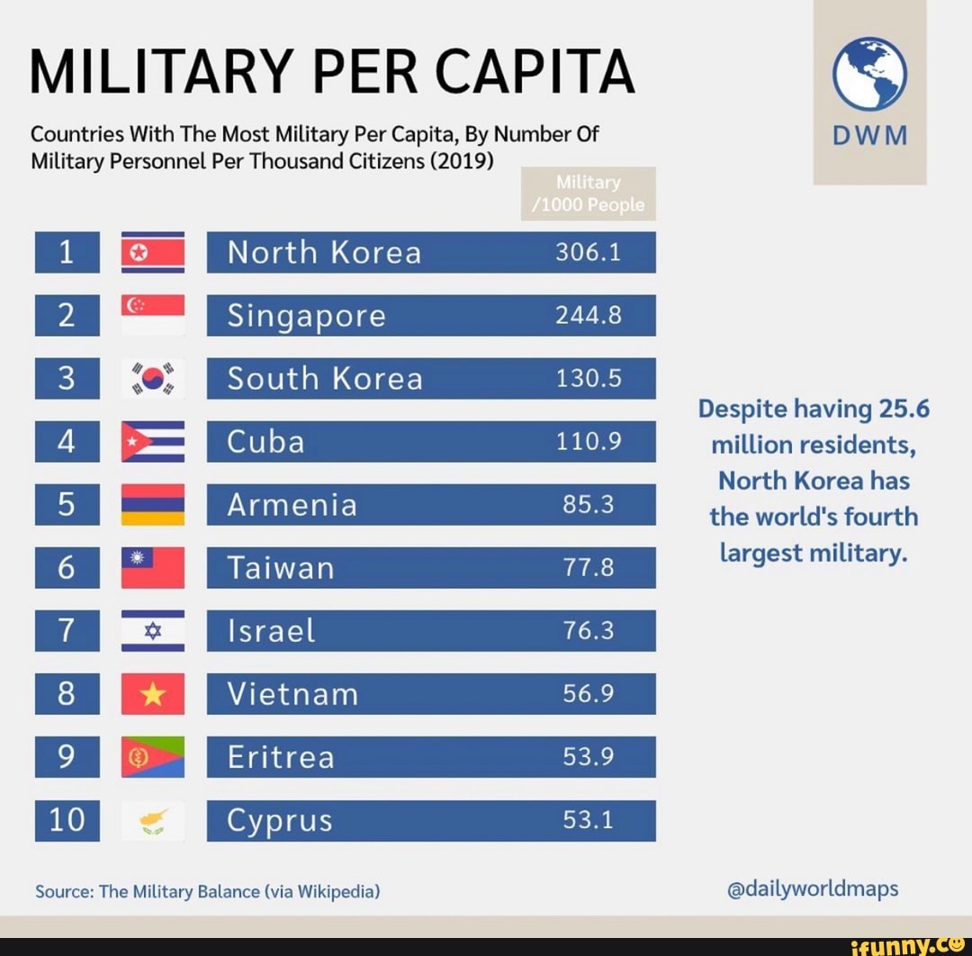 MILITARY PER CAPITA Countries With The Most Military Per Capita, By ...